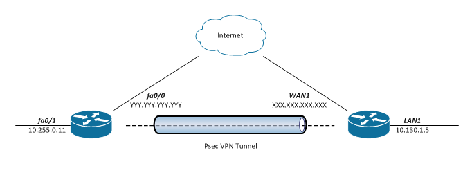 cisco 2811 fa0 0