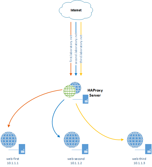 dma proxy test application