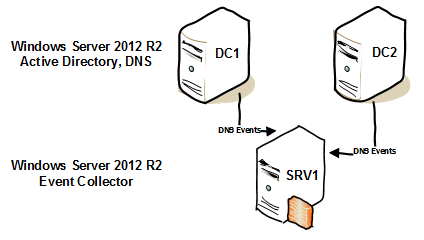 Windows 2016 Event Log Collector Configuration - fasrsell